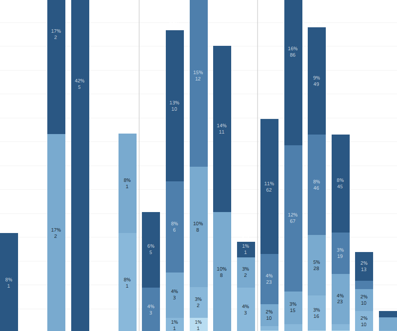 stats in a bar graph