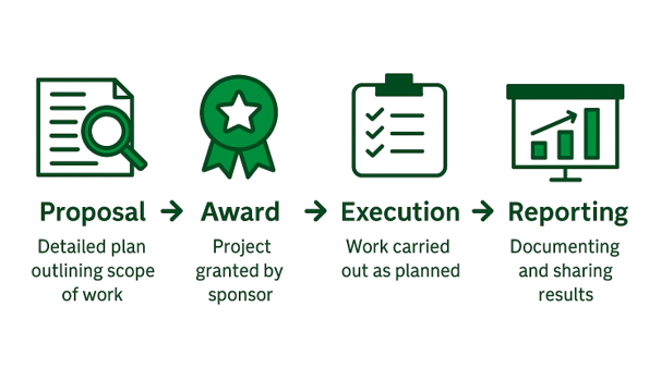 proposal-award-execution-reporting