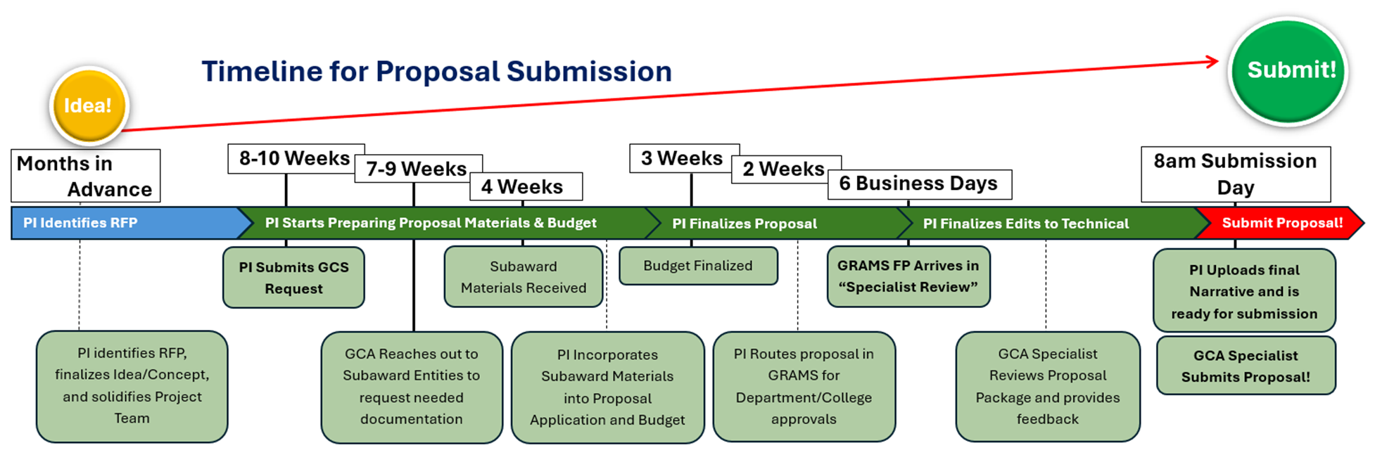 proposal submission timeline