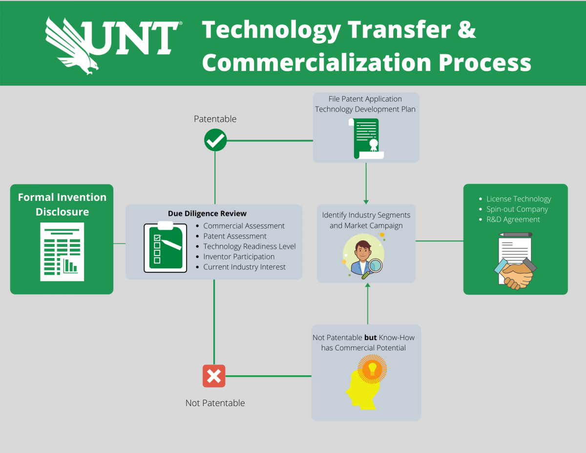 Infographic showing the technology transfer and commercialization process