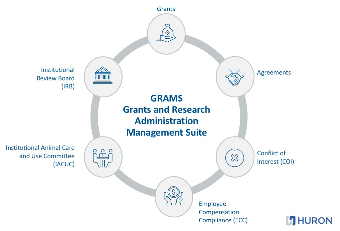 GRAMS Grants and Research Administration Management Suite: Grants, Agreements, Conflict of Interest (COI), Employee Compensation Compliance (ECC), Institutional Animal Care and Use Committee (IACUC), Institutional Review Board (IRB)