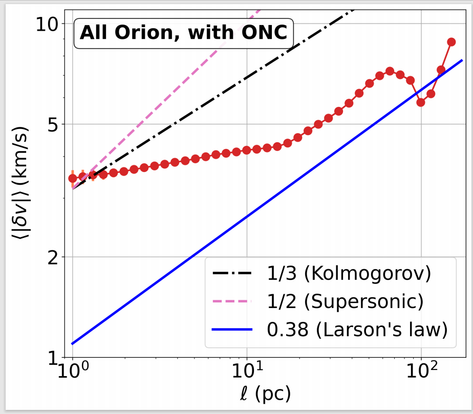 Graph of the final result of the structure of Orion after their research